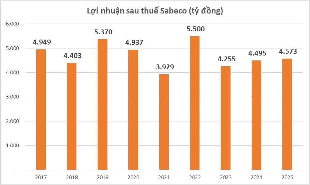Sabeco (SAB): Doanh thu sụt giảm 6.000 tỷ, "ngồi không" vẫn đút túi 2,7 tỷ  đồng mỗi ngày