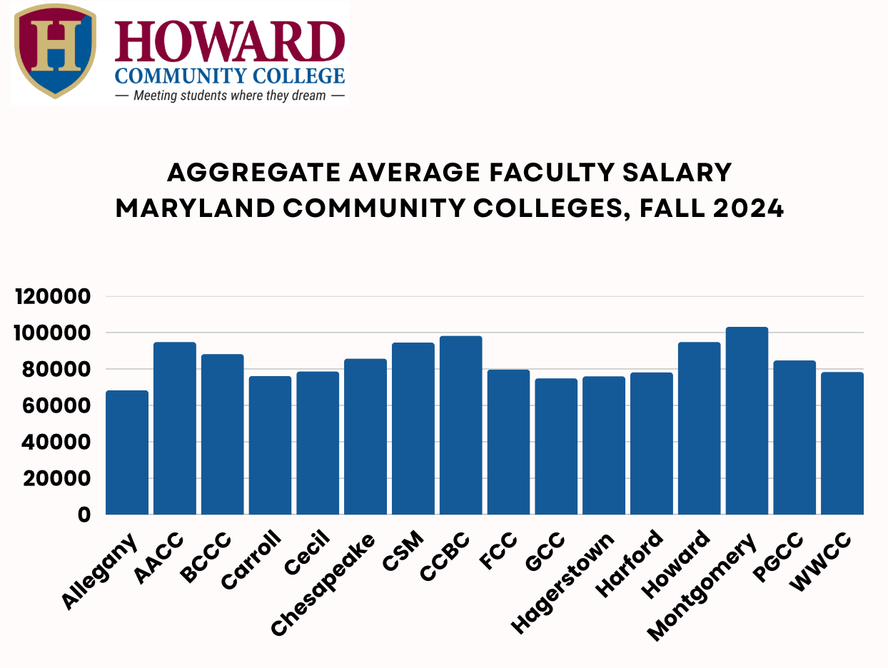 The image features a bar chart titled "Aggregate Average Faculty Salary Maryland Community Colleges, Fall 2024." The chart displays blue bars representing the average faculty salaries at various community colleges in Maryland. The y-axis indicates salary amounts ranging from 0 to 120,000, increasing in increments of 20,000. The x-axis lists the colleges: Allegany, AACC, BCCC, Carroll, Cecil, Chesapeake, CSM, CCBC, FCC, GCC, Hagerstown, Harford, Howard, Montgomery, PGCC, and WWCC. The chart shows variations in average salaries, with some colleges, such as PGCC and Montgomery, having taller bars compared to others like Allegany and Hagerstown
