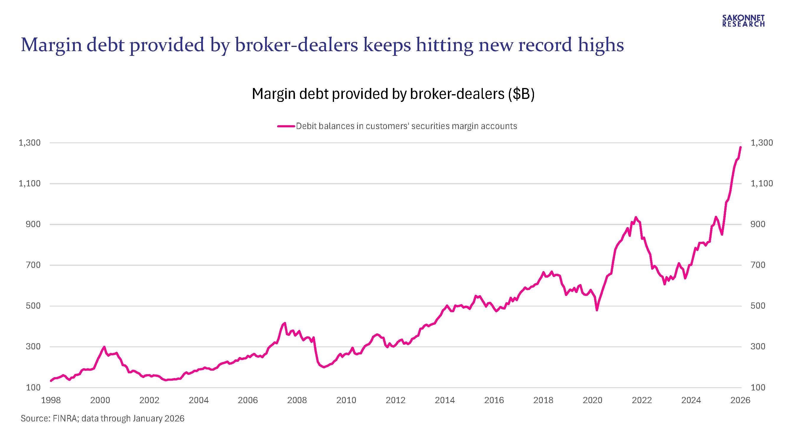 Financial Leverage Update - by Adam Josephson