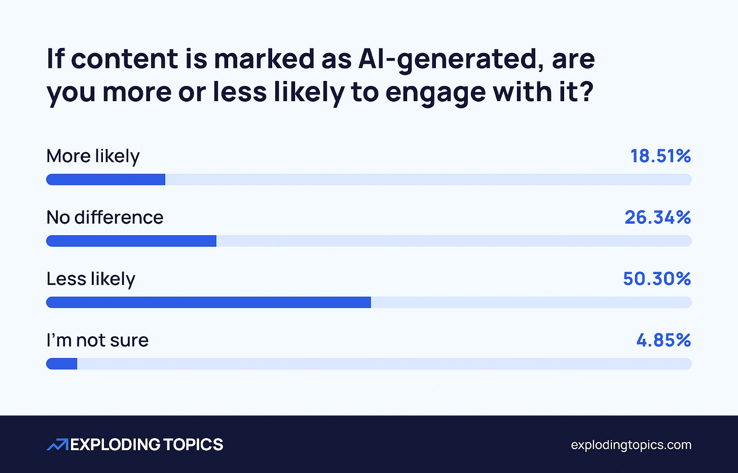 Consumers prefer human-written content