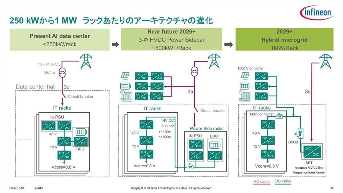 With 500KW/rack, the power supply unit will be outside the rack.