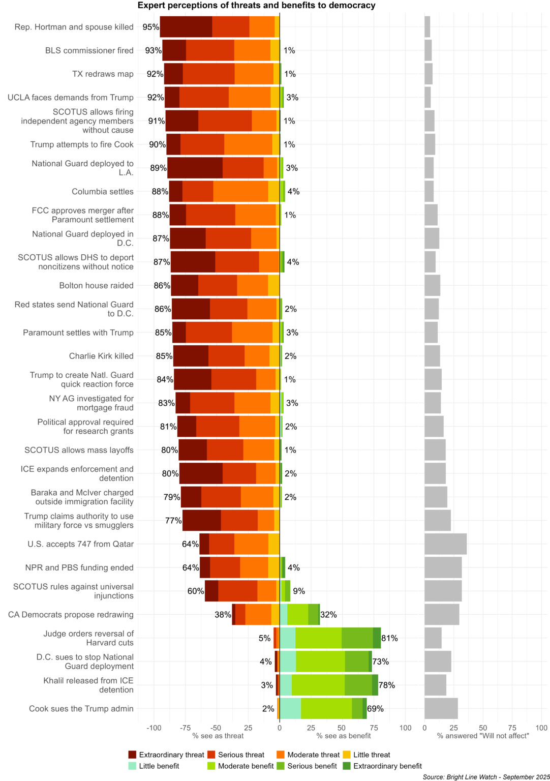Chart from Bright Line Watch showing experts rank Trump administration actions as greater threats to democracy than the assassination of Charlie Kirk, with 2% of respondents calling the killing a benefit to democracy.