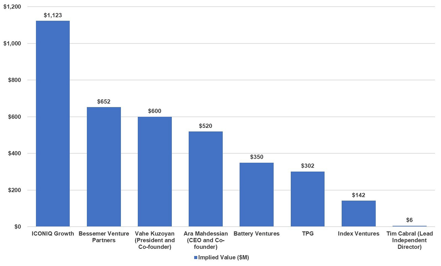 7 Current Shareholder Value