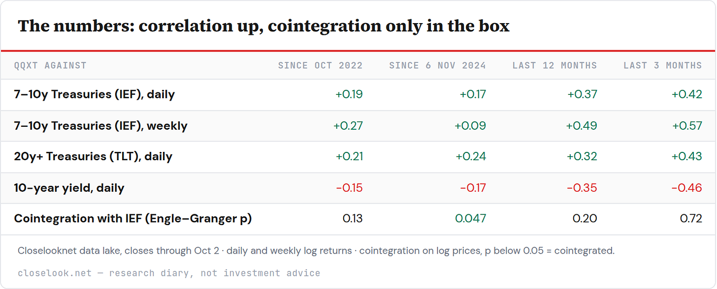 Table: The numbers: correlation up, cointegration only in the box — 5 rows; columns QQXT against, Since Oct 2022, Since 6 Nov 2024, Last 12 months, Last 3 months. Table: The numbers: correlation up, cointegration only in the box — 5 rows; columns QQXT against, Since Oct 2022, Since 6 Nov 2024, Last 12 months, Last 3 months.