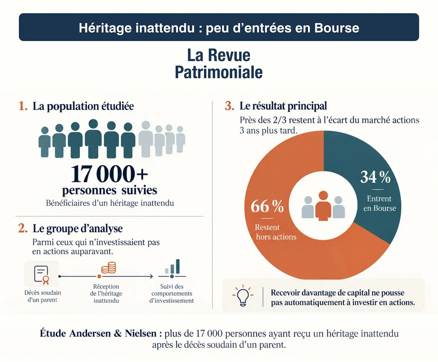 Héritage de 1 million d’euros investir en actions Héritage de 1 million d’euros investir en actions