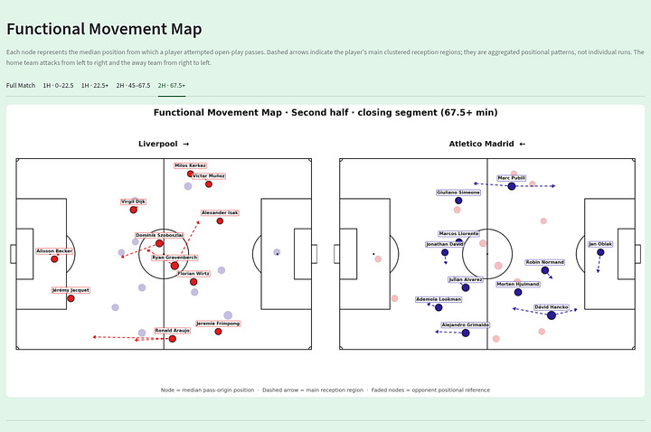 Gallery of Liverpool 2–1 Atlético Madrid movement maps showing median pass-origin positions, main reception regions and player movement patterns across different phases of the match.