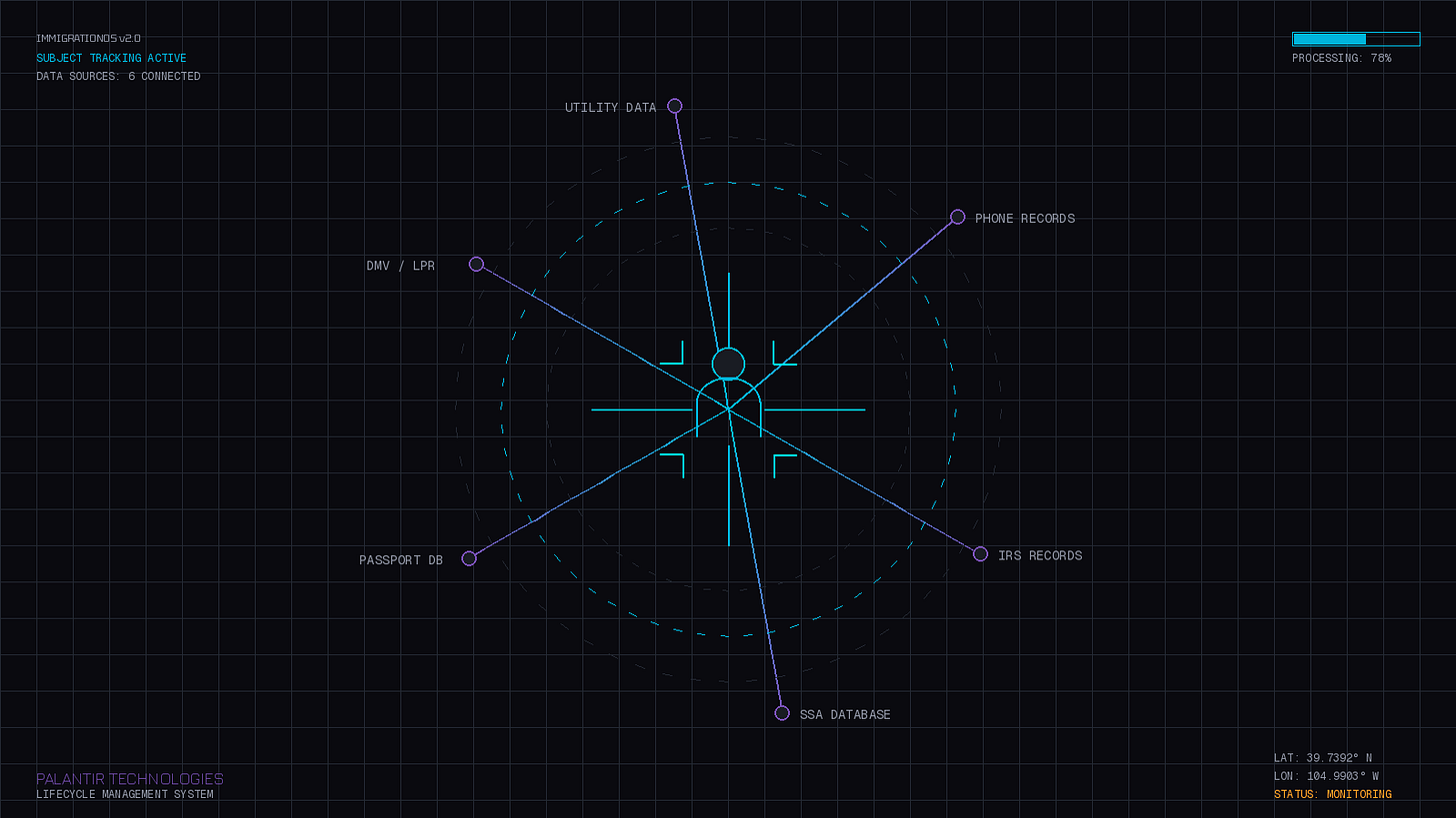 Dark surveillance interface showing a human silhouette centered in targeting crosshairs, surrounded by radiating connection lines to data source nodes labeled IRS Records, SSA Database, Passport DB, DMV/LPR, Utility Data, and Phone Records. Interface displays "IMMIGRATIONOS v2.0 — SUBJECT TRACKING ACTIVE" with coordinates and processing indicators. Palantir Technologies branding visible in corner. Color palette of deep black, surveillance blue, and purple conveys cold, clinical monitoring aesthetic.
