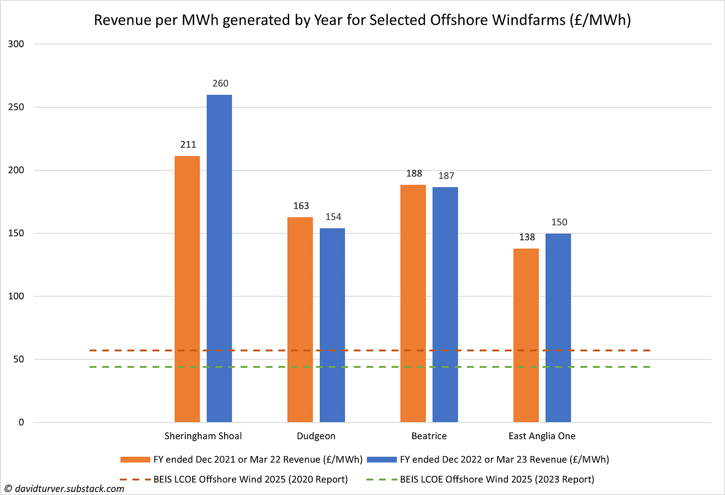 Figure 3 - Revenue per MWh Generated for selected Offshore Wind Farms (£ per MWh)