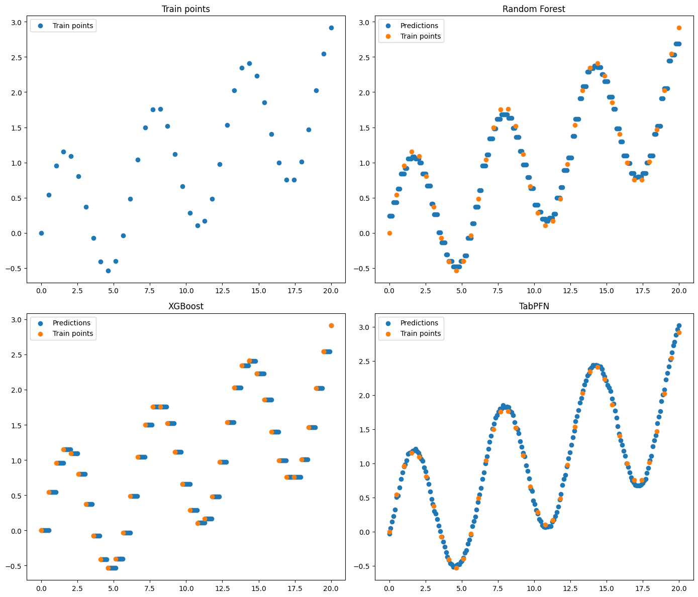 Sin curve fitting comparison