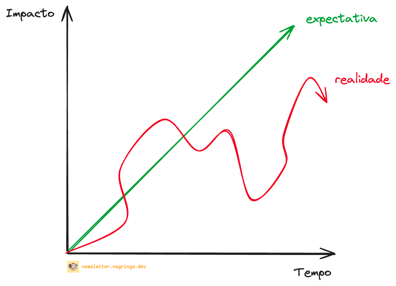 Expectativa x Realidade ao fazer onboarding numa empresa nova. 