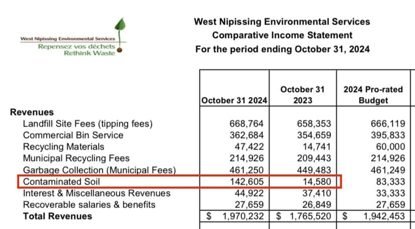 May be an image of text that says 'West Nipissing Environmental Senfces Repensez VOS déchets Rethink Waste West Nipissing Environmental Services Comparative Income Statement For the period ending October 31, 2024 October 31 2024 October 31 2023 2024 Pro-rated Budget Revenues Landfill Site Fees (tipping fees) Commercial Bin Service Recycling Materials Municipal Recycling Fees Garbage Collection (Municipal Fees) Contaminated Soil Interest & Miscellaneous Revenues Recoverable salaries & benefits Total Revenues 668,764 362,684 47,422 214,926 461,250 142,605 44,922 27,659 1,970,232 658,353 354,659 14,741 209,443 449,483 14,580 37,410 26,849 1,765,520 666,119 395,833 60,000 214,926 461,249 83,333 33,333 27,659 1,942,453 $ $ $'