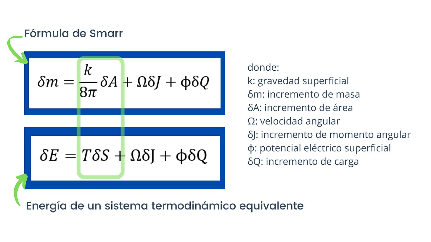 Fórmula de Smarr: cambio de masa igual a la gravedad superficial entre 8pi por el incremento de área más la velocidad de rotación por el cambio de momento angular más potencial eléctrico superficial por el cambio de carga.  Energía de un sistema termodinámico equivalente: cambio de energía igual a la temperatura por el cambio de entropía más la velocidad angular por de cambio en el momento angular más el potencial eléctrico superficial por el cambio de carga. La comparación entre ambas formulas destaca la relación de la temperatura con la gravedad superficial del agujero negro.
