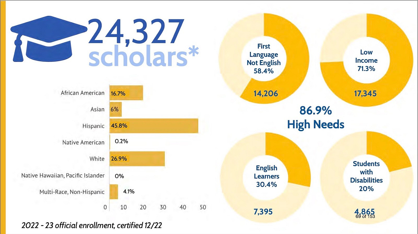 Slide from superintendent's presentation with demographic breakdown of the WPS student body. There are 24,327 students. 16.7% African American, 6% Asian, 45.85 Hispanic, 26.9% White, 4.1% multi-race, 86.9% high needs, 30.4% English Learners, 20% students with disabilities, 58.4% first language not English, and 71.3% low income.