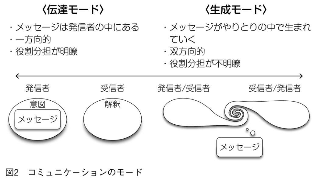 綱嶋 航平 / Tsunashima Kohei on Twitter: "「ふれる」が相互的であるのに対し、「さわる」は一方的である。前者を生成 的、後者を伝達的なものと捉えて、メディアの性質と合わせてコミュニケーションのタイプを分類すると面白い。どれかが正しいとかではなく、それぞれ ... 綱嶋 航平 / Tsunashima Kohei on Twitter: "「ふれる」が相互的であるのに対し、「さわる」は一方的である。前者を生成 的、後者を伝達的なものと捉えて、メディアの性質と合わせてコミュニケーションのタイプを分類すると面白い。どれかが正しいとかではなく、それぞれ ...