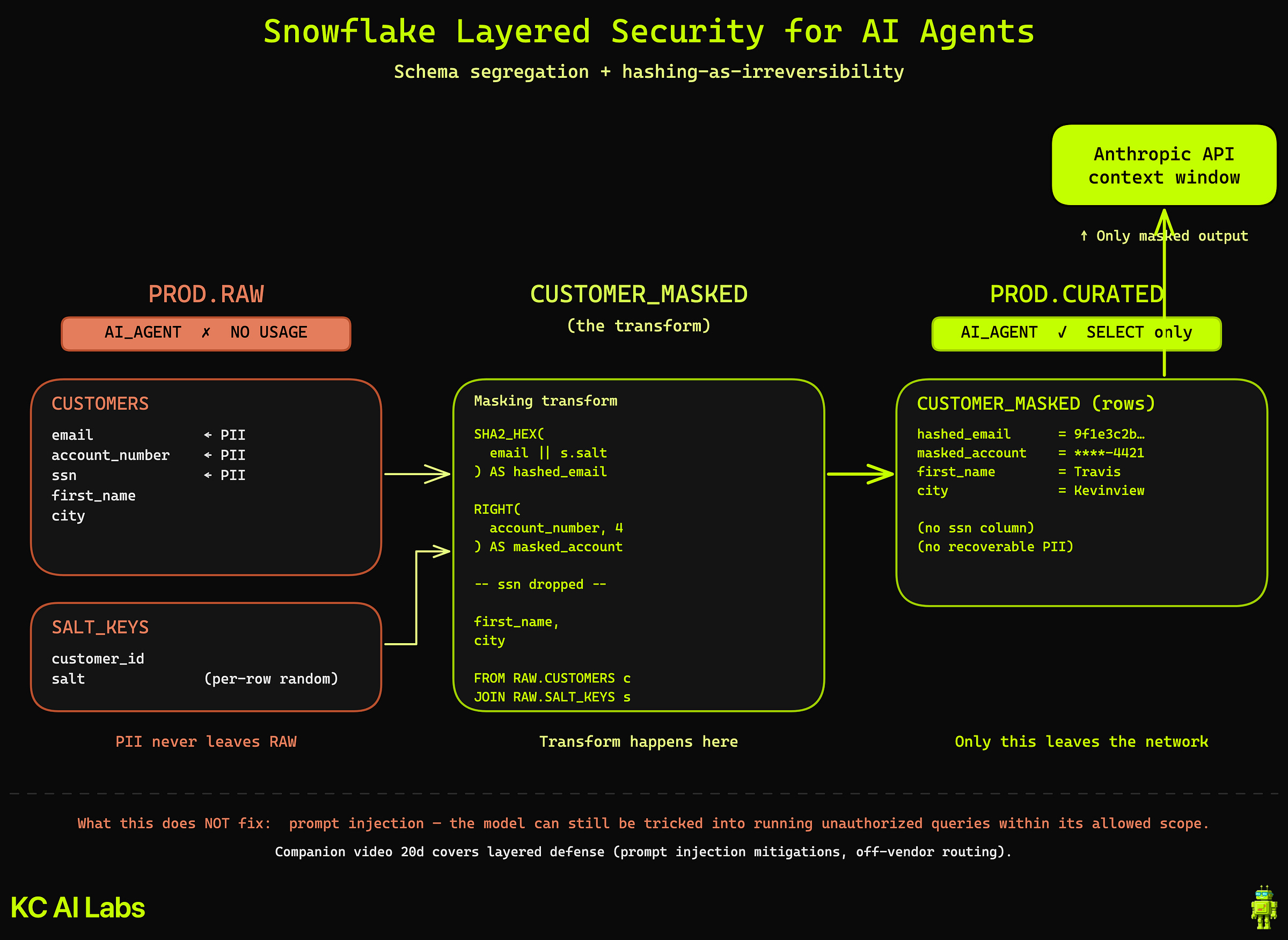 Diagram of Snowflake layered security for AI agents, from PROD.RAW through the masking transform to PROD.CURATED