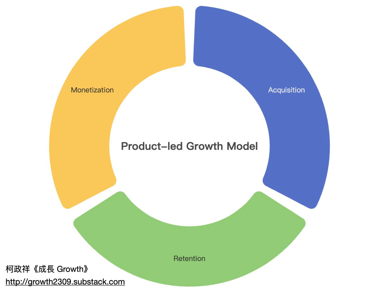 Product-led Growth Model