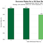 Safe Withdrawal Rate Failure