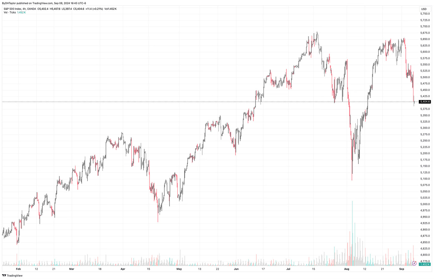 Stock Market Moves