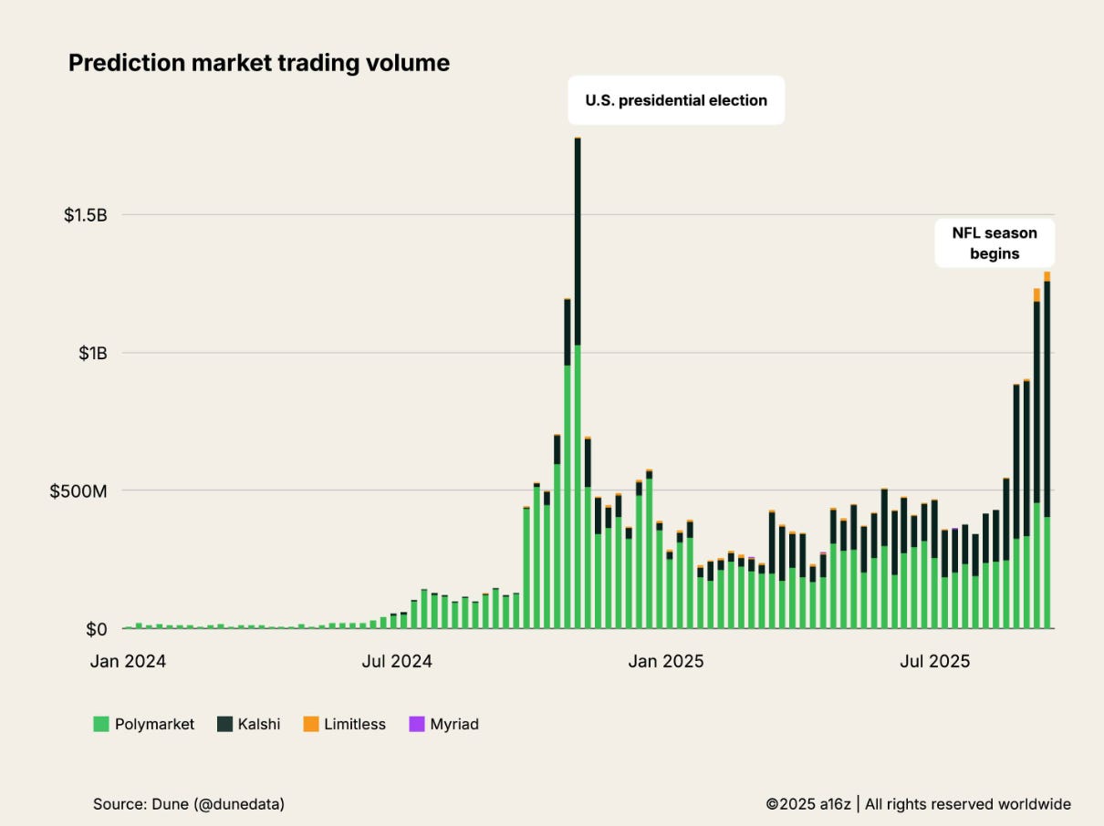 a16z報告-鏈上應用-預測市場