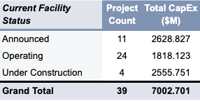Count of Projects by Technology and Subcategory Type