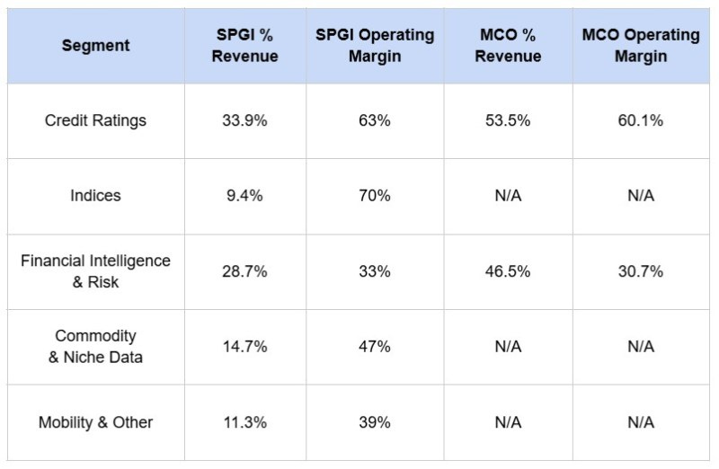 Compares segments and as a percent of revenue for S&P Global and Moody's.