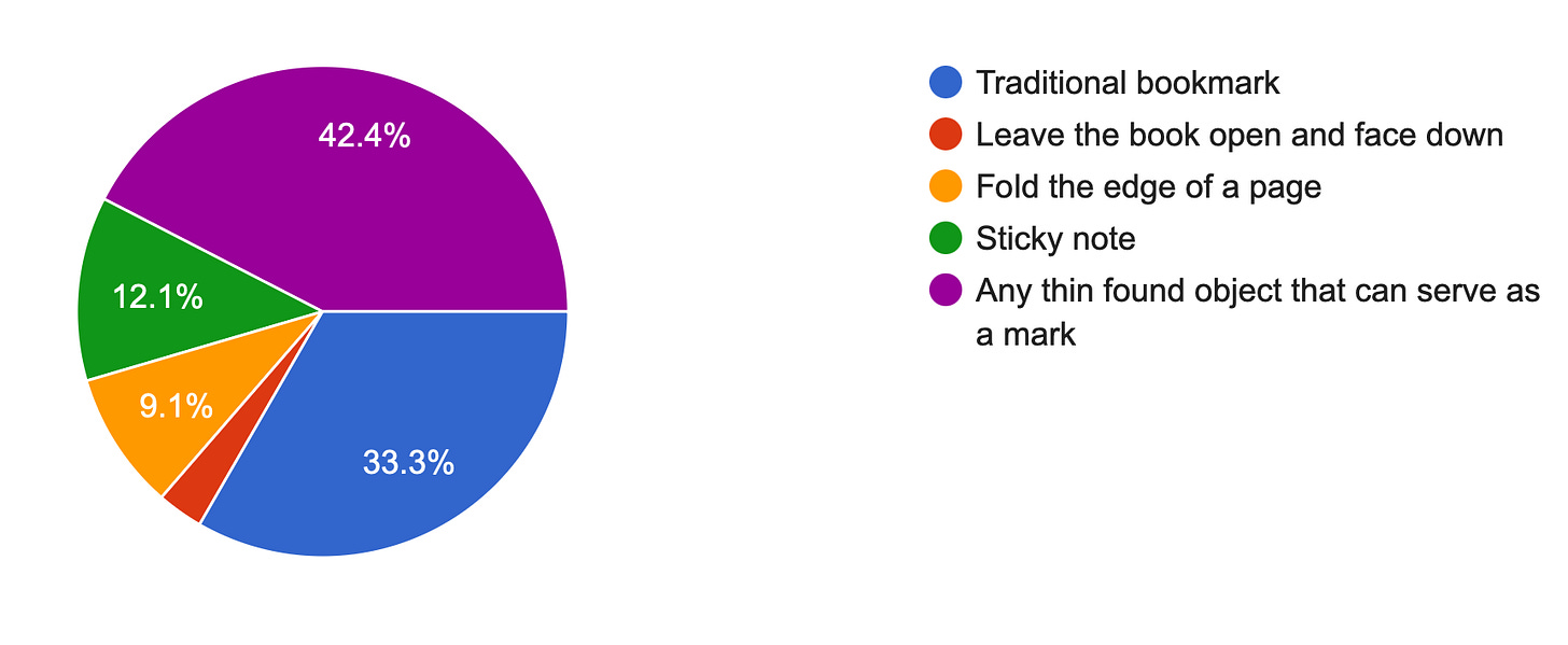 Forms response chart. Question title: How do you keep your place in a book? . Number of responses: 33 responses.