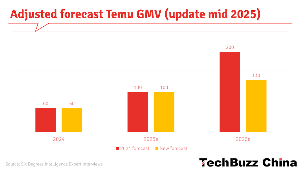 Temu Watch #9: Temu Rebounds - Tech Buzz China Insider