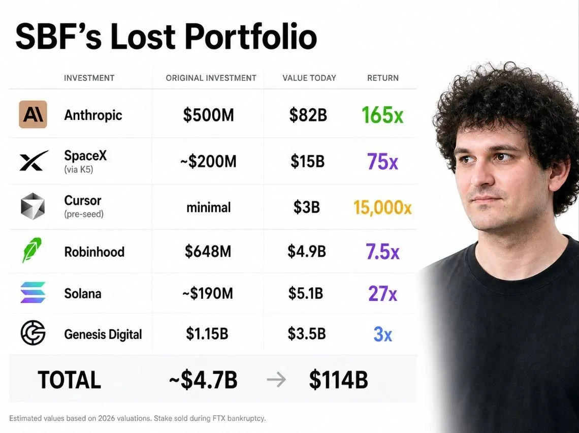 Table titled "SBF's Lost Portfolio" showing the theoretical 2026 value of investments Sam Bankman-Fried's funds made before the FTX bankruptcy, including Anthropic at $500M original investment now worth $82B (165x return), SpaceX via K5 at approximately $200M now worth $15B (75x), Cursor at minimal pre-seed check now worth $3B (15,000x), Robinhood at $648M now worth $4.9B (7.5x), Solana at approximately $190M now worth $5.1B (27x), and Genesis Digital at $1.15B now worth $3.5B (3x), totaling approximately $4.7 billion in original investment now valued at approximately $114 billion based on 2026 valuations, with stake sold during FTX bankruptcy proceedings.