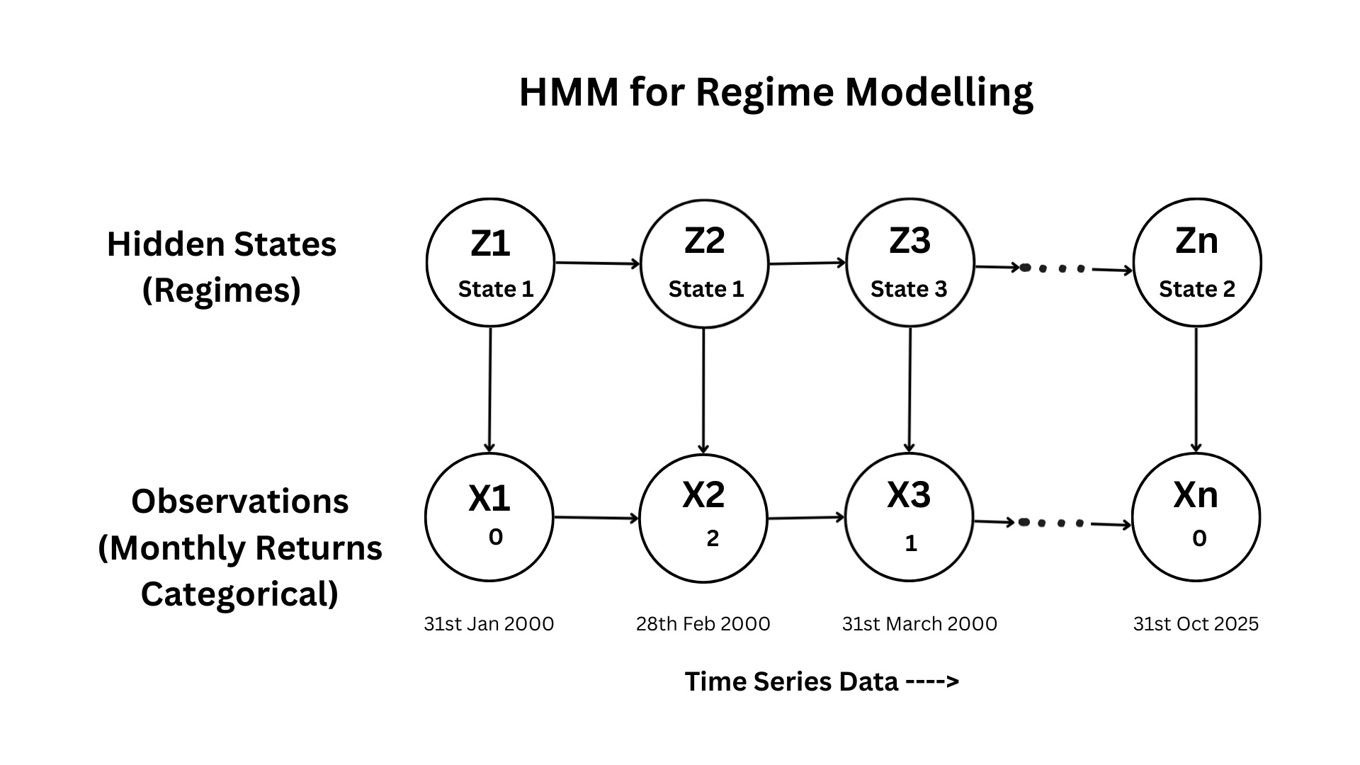 Hmm Structure Regime Modelling for the Indian Market (Pt. 2) - Hidden Markov Models