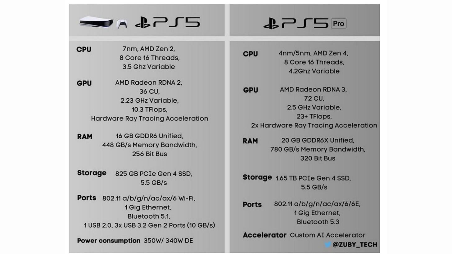 Everything we know about the PS5 Pro so far