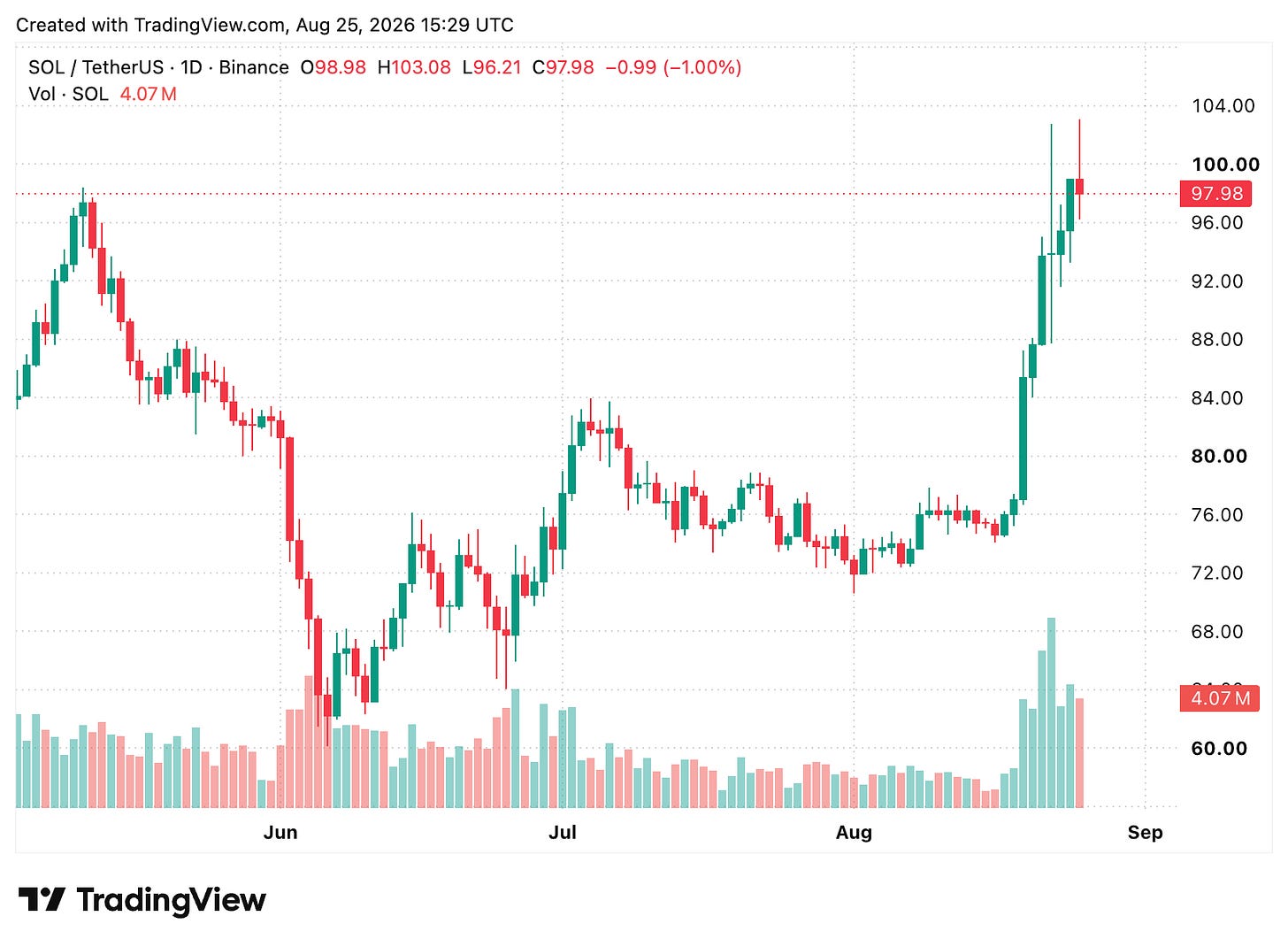 TradingView chart