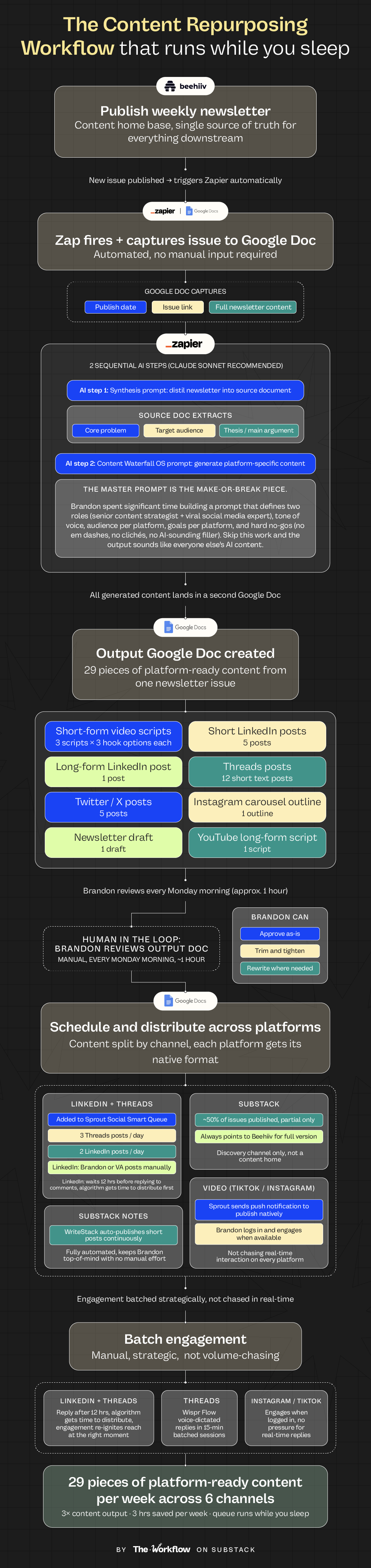 Flowchart showing a content repurposing workflow that turns one newsletter into multiple posts across platforms Flowchart showing a content repurposing workflow that turns one newsletter into multiple posts across platforms