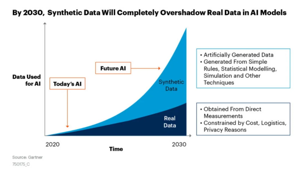 Synthetic Data vs Real Data: Benefits, limitations, and challenges