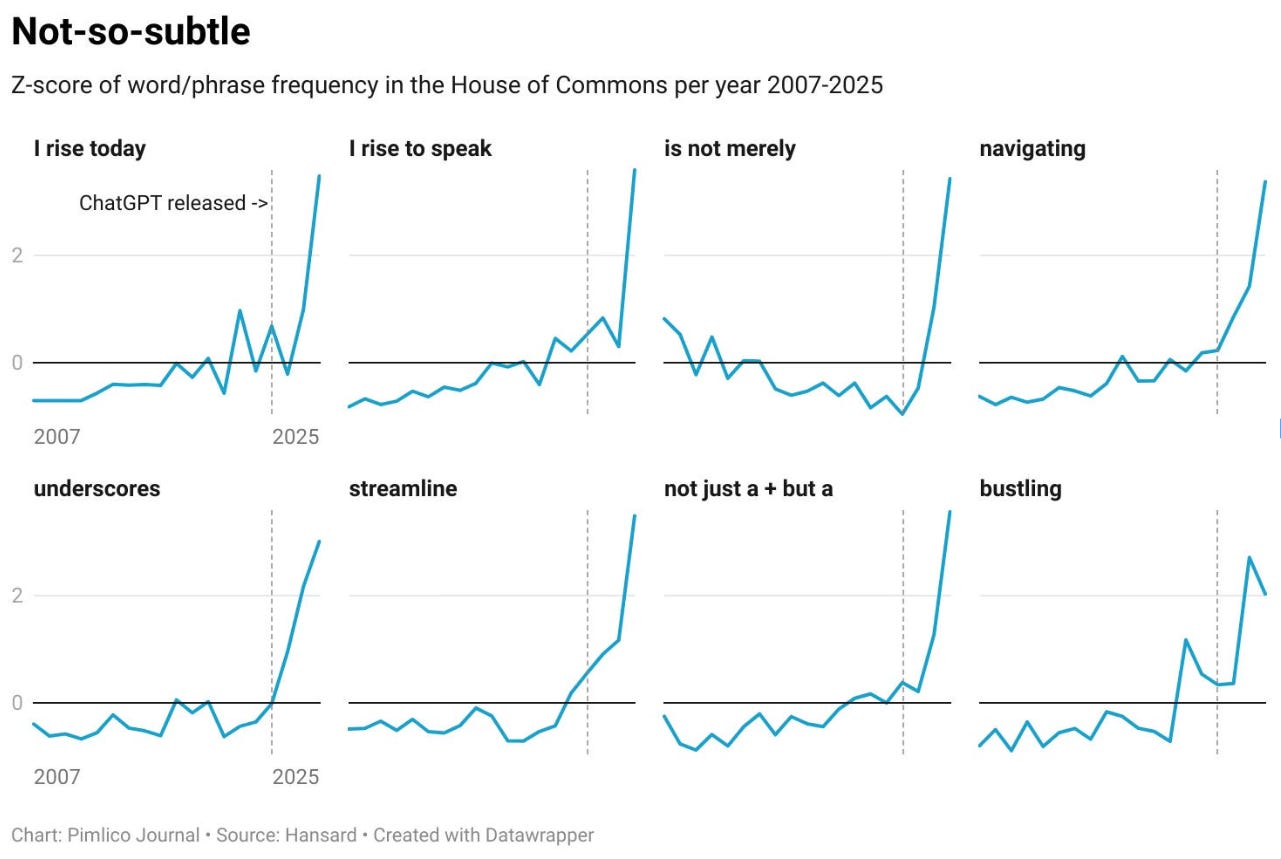 A collection of line graphs titled "Not-so-subtle," tracking the Z-score of word and phrase frequency in the UK House of Commons from 2007 to 2025. It shows a dramatic upward spike for typical AI clichés—such as "I rise today," "underscores," "streamline," and "bustling"—immediately following a vertical dashed line marked "ChatGPT released."