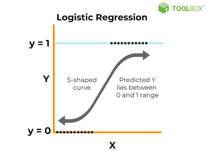 Logistic Regression: Equation, Assumptions, Types, and Best Practices