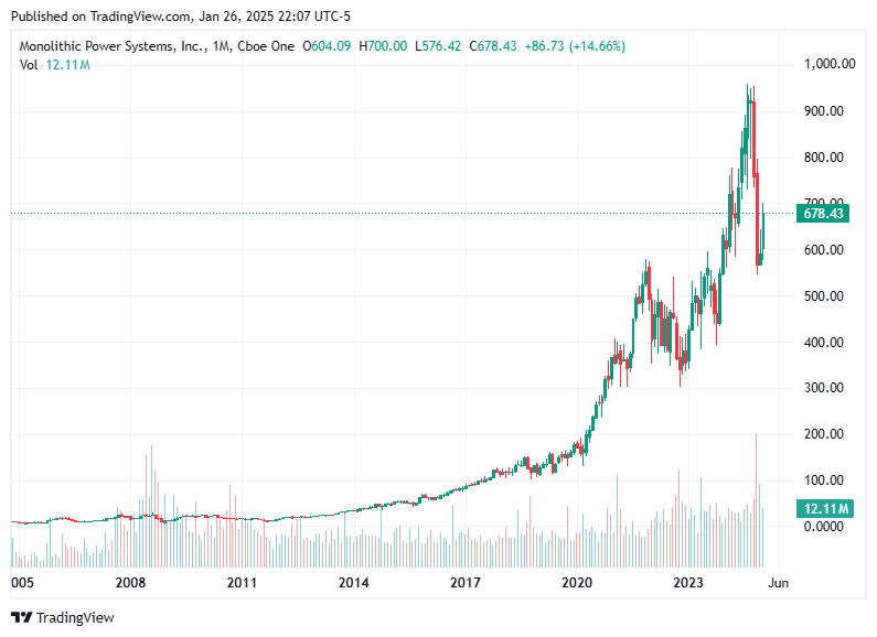 TradingView chart TradingView chart