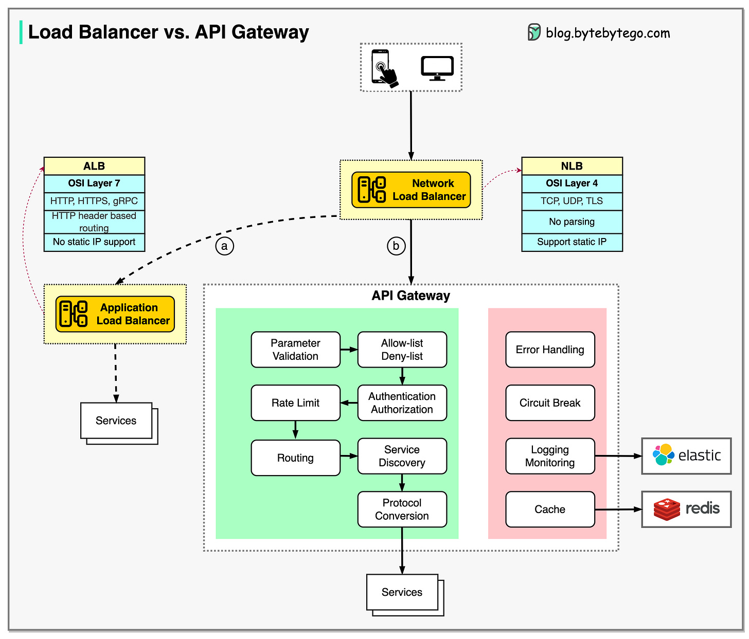 ByteByteGo | Load Balancer vs. API Gateway ByteByteGo | Load Balancer vs. API Gateway