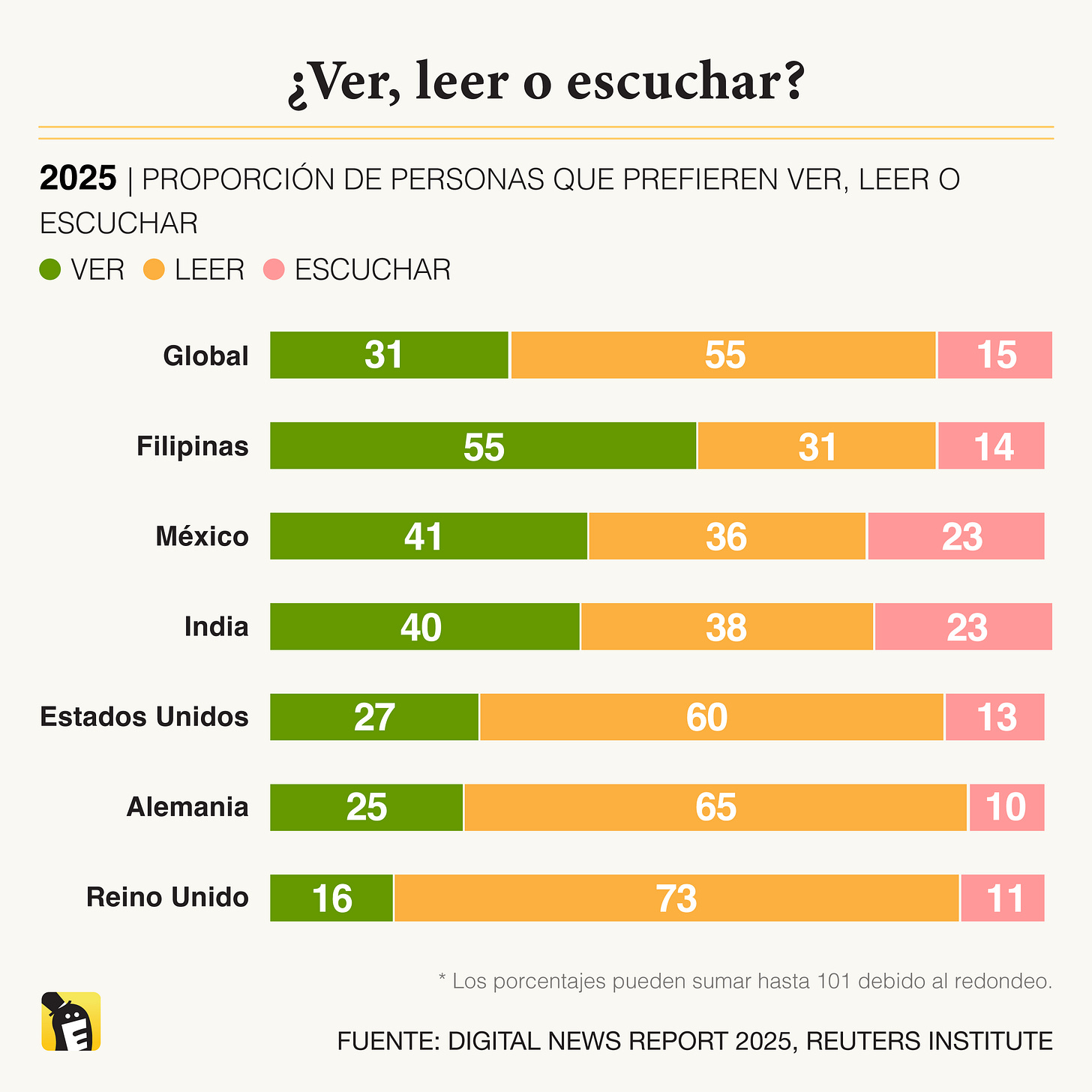 Las personas en México prefieren ver o escuchar las noticias que leerlas. En términos de plataformas, significa que las personas prefieren los formatos audiovisuales a los formatos escritos. Fuente: Digital News Report 2025, Reuters Institute
