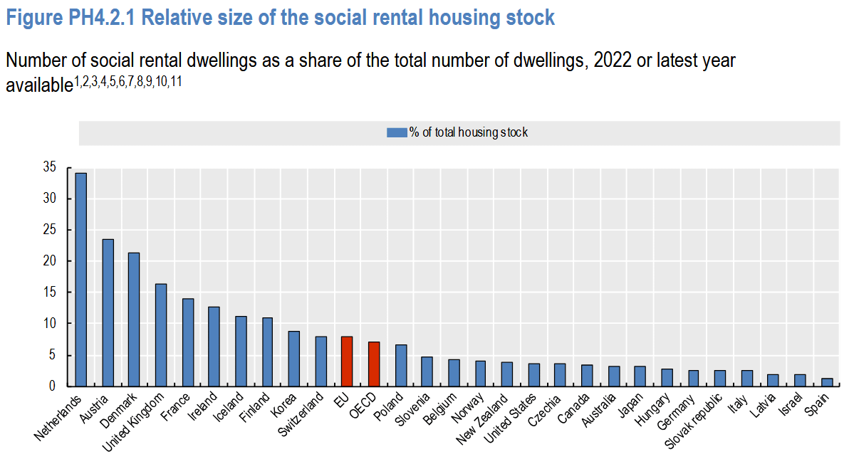 A bar chart of what percentage of the housing stock is social housing in the OECD, showing Canada having a lower percentage of social housing than its peers.