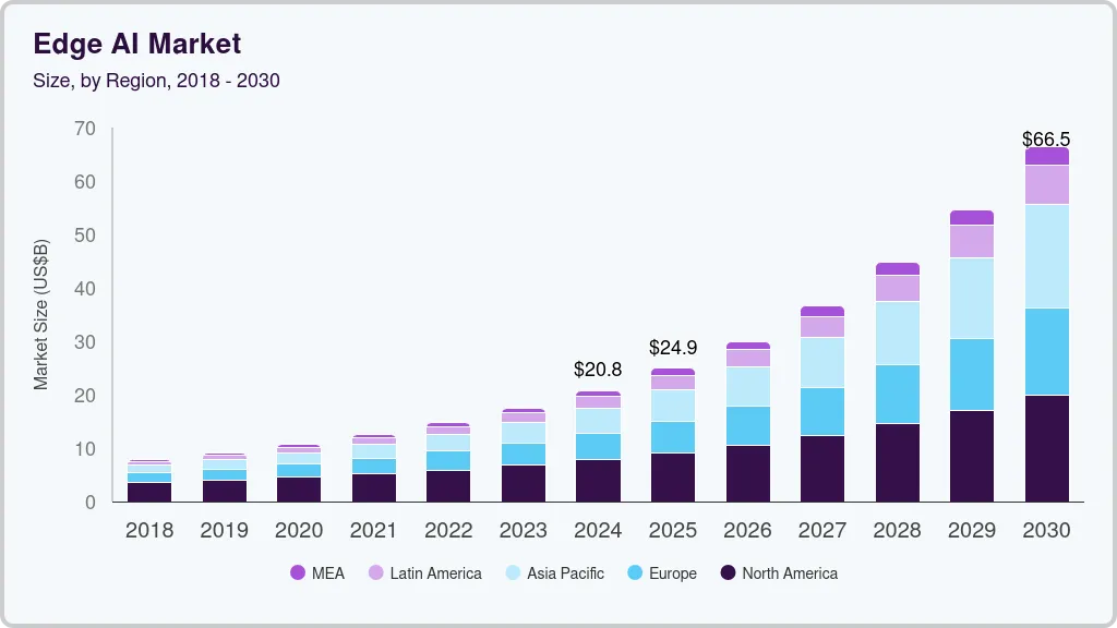 Edge AI market size by region, and growth forecast (2025-2030)