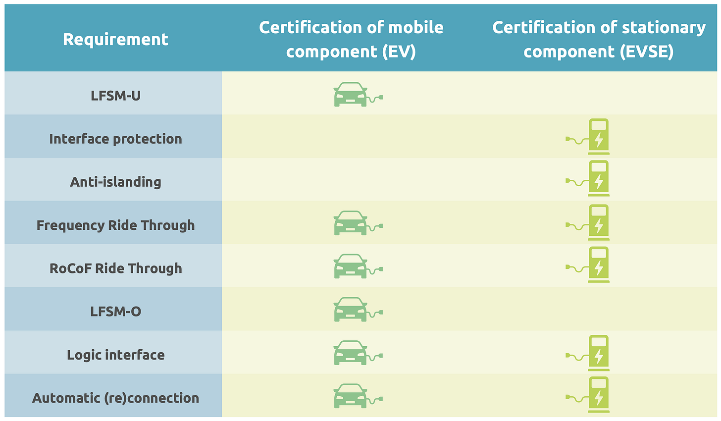 Overview of certification requirements for EV and charger in AC V2G (Source: ElaadNL's V2G Implementation Guide 2025)