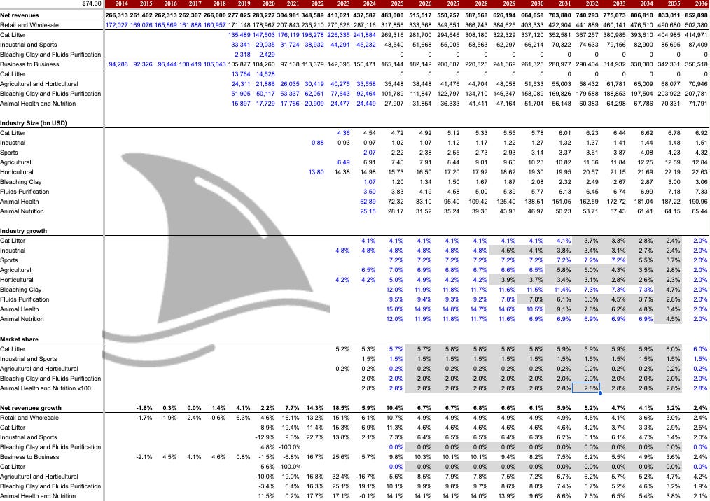 ODC deep dive – Oil-Dri Corporation of America long-term revenue forecast 2014–2036 with segment breakdown, industry growth rates, and market share assumptions.