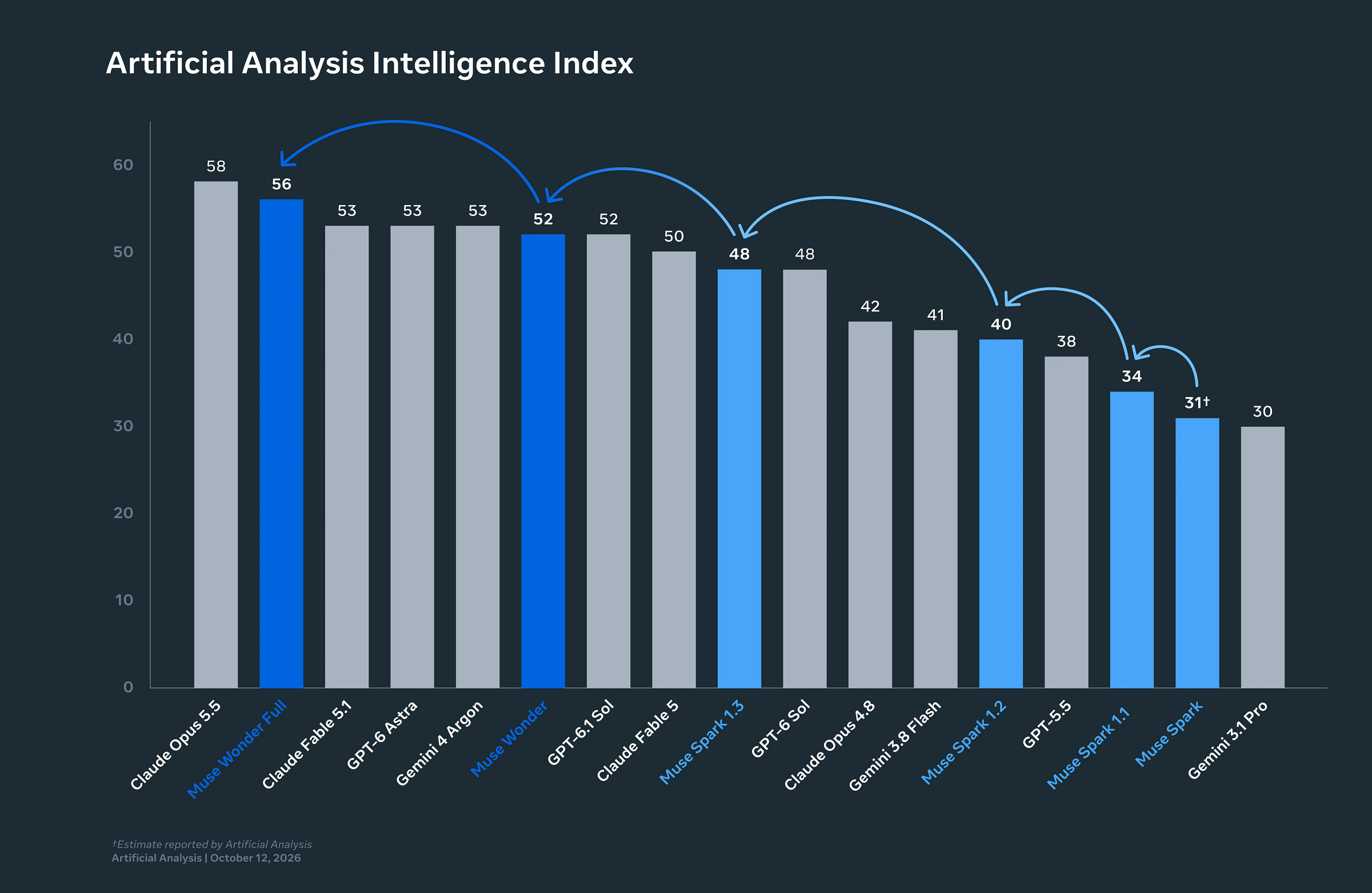Artificial Analysis Intelligence Index bar chart comparing Muse Wonder Full, Muse Wonder, Muse Spark models, and other leading models. Artificial Analysis Intelligence Index bar chart comparing Muse Wonder Full, Muse Wonder, Muse Spark models, and other leading models.