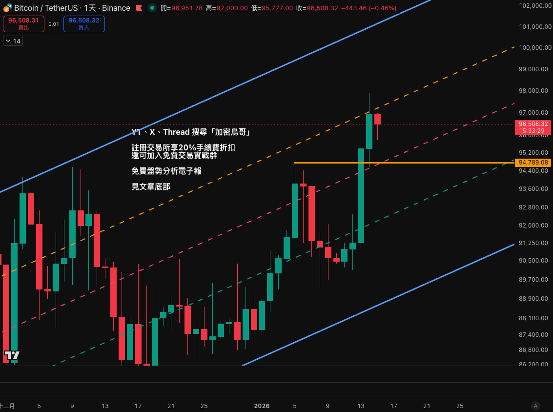 比特幣起漲！會漲到哪裡？「這個指標」確認長線底部訊號！？ - 加密鳥哥的幣圈技術分析