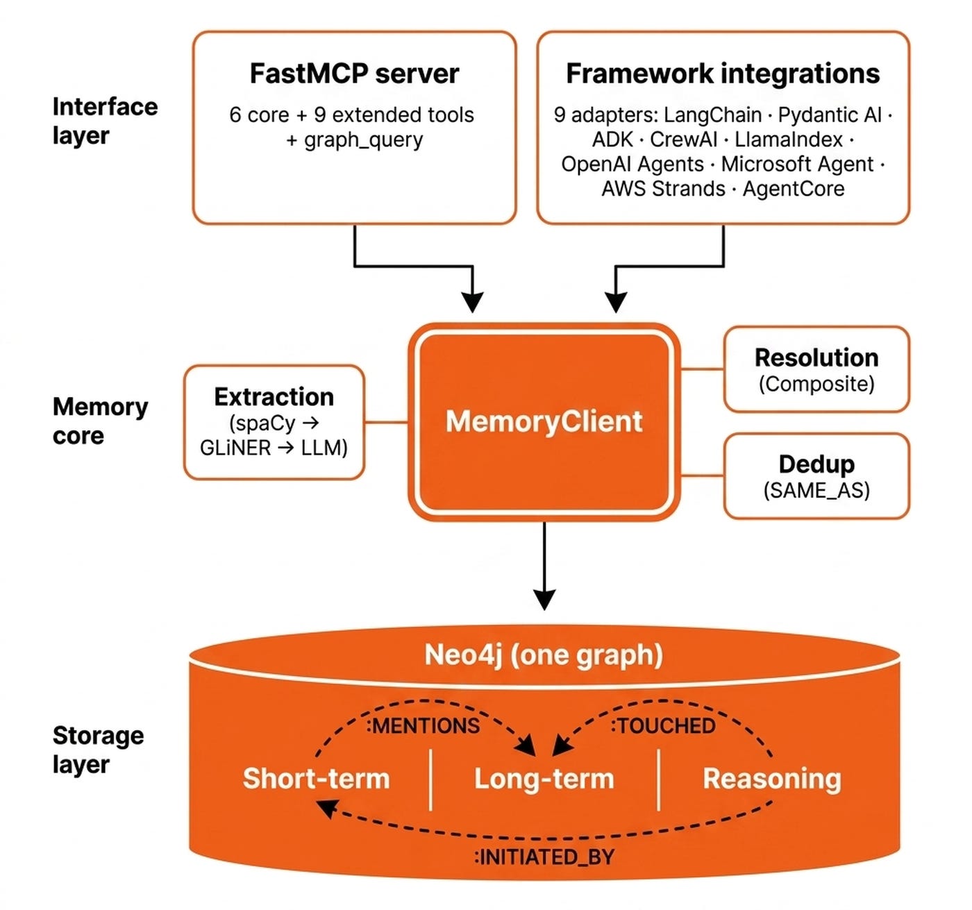 The 8 modules sit between an MCP / framework interface and a single Neo4j graph that holds all three memory tiers. The 8 modules sit between an MCP / framework interface and a single Neo4j graph that holds all three memory tiers.