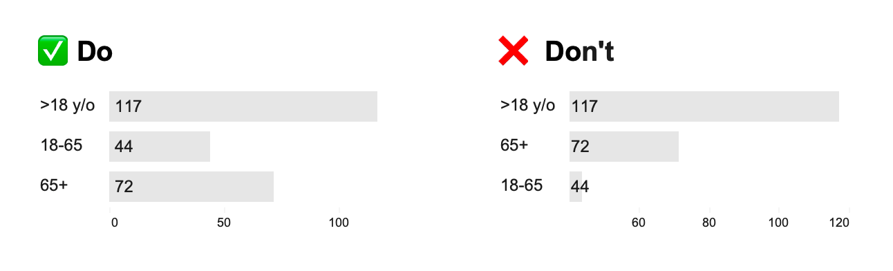 Absolute Bar Chart Bar Charts Best Practices - by Anastasiya Kuznetsova