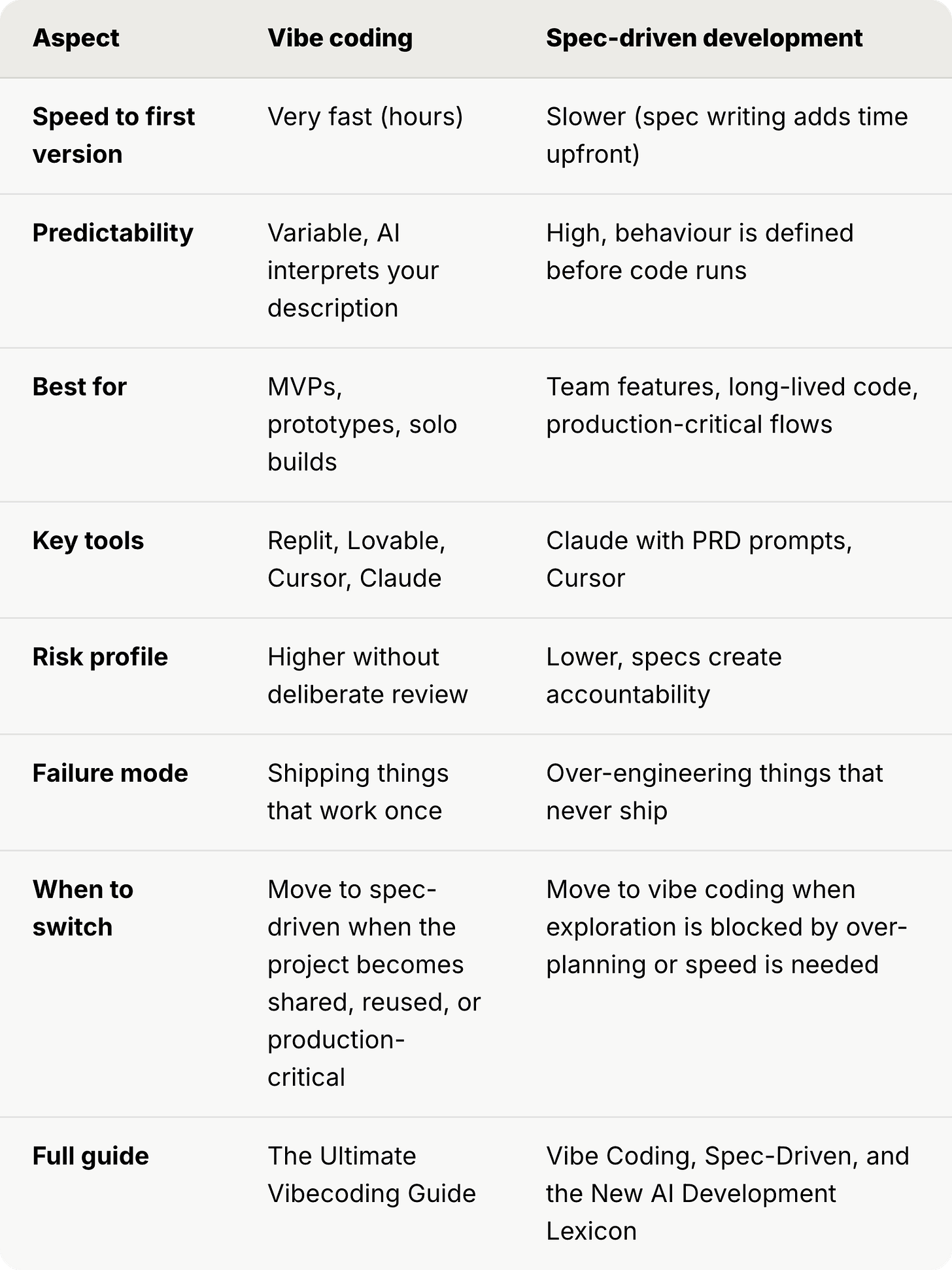 Vibe coding vs spec-driven development comparison across speed, predictability, best use cases, key tools (Replit, Cursor, Claude), risk profile, failure modes, and when to switch between the two AI coding methods. Vibe coding vs spec-driven development comparison across speed, predictability, best use cases, key tools (Replit, Cursor, Claude), risk profile, failure modes, and when to switch between the two AI coding methods.