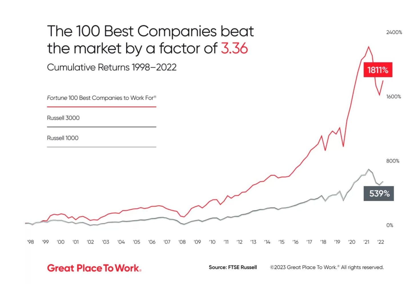 Photo by Brian Feroldi on March 03, 2025. Kan een afbeelding zijn van , met de tekst The 100 Best Companies beat the market by a factor of 3.36 Cumulative Returns 1998-2022 2400% Fortune 100 Best Companies to Work For" Russell 3000 1811% Russell 1000 1600% 800% '98 '99 '00 00 '01 '02 '03 '04 '05 '06 539% '07 '08 '09 '10 '11 '12 '13 Great Place GreatPlaceToWork To Work. 14 51 '16 '17 0% '18 '19 20 '21 21 Source: Source:FSERussell FTSE Russell '22 22 ©2023 Great Place To Work.* All rights rightsreserved reserved.. Photo by Brian Feroldi on March 03, 2025. Kan een afbeelding zijn van , met de tekst The 100 Best Companies beat the market by a factor of 3.36 Cumulative Returns 1998-2022 2400% Fortune 100 Best Companies to Work For" Russell 3000 1811% Russell 1000 1600% 800% '98 '99 '00 00 '01 '02 '03 '04 '05 '06 539% '07 '08 '09 '10 '11 '12 '13 Great Place GreatPlaceToWork To Work. 14 51 '16 '17 0% '18 '19 20 '21 21 Source: Source:FSERussell FTSE Russell '22 22 ©2023 Great Place To Work.* All rights rightsreserved reserved..
