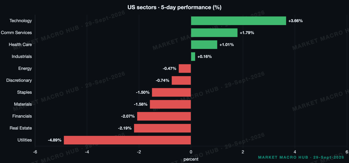 US sector performance US sector performance
