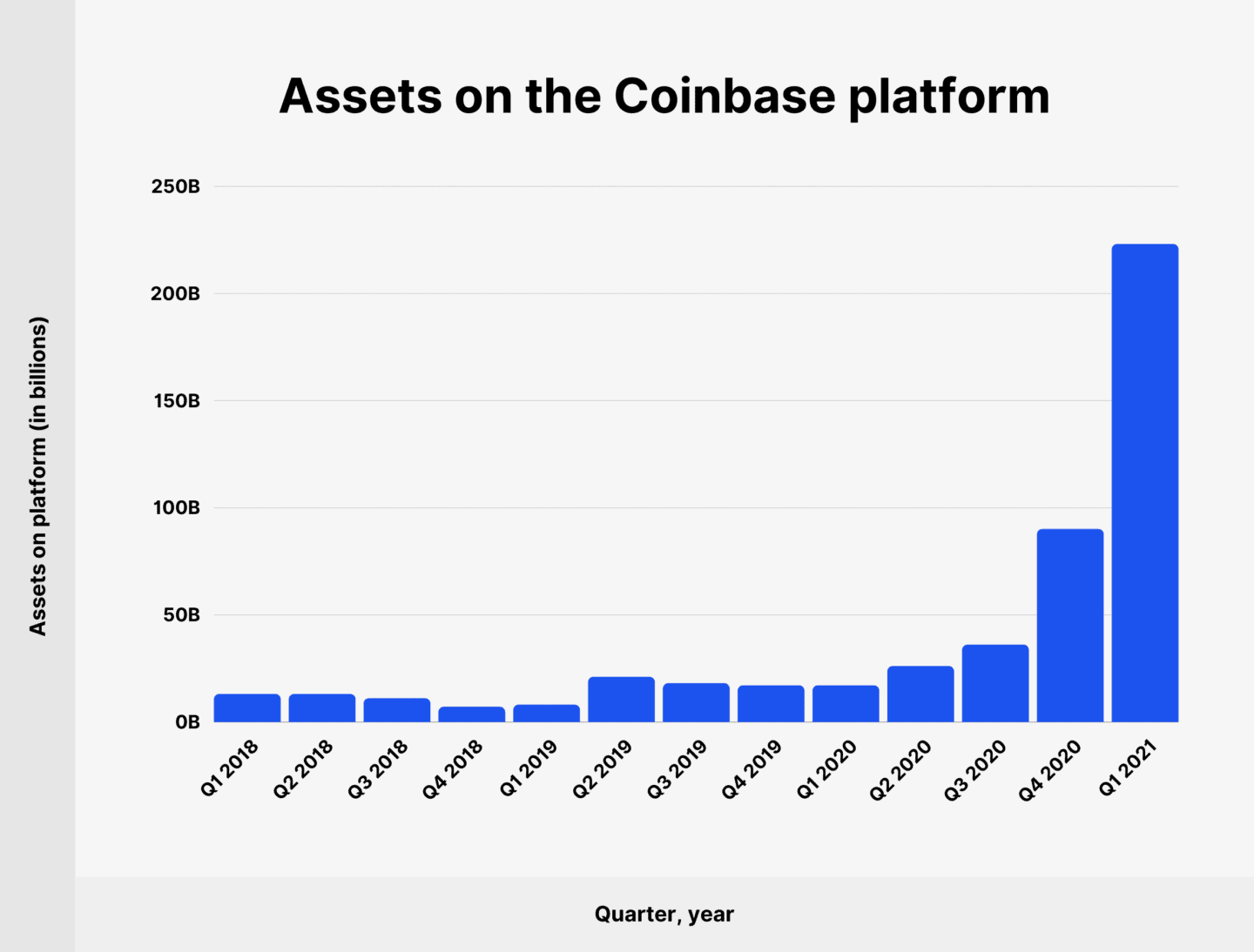 Total assets on Coinbase (Buy Bitcoin Worldwide)